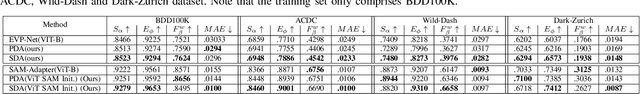 Figure 4 for DiffPrompter: Differentiable Implicit Visual Prompts for Semantic-Segmentation in Adverse Conditions