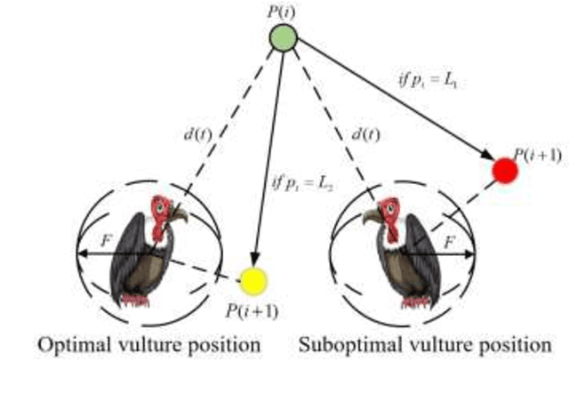 Figure 1 for A Nonlinear African Vulture Optimization Algorithm Combining Henon Chaotic Mapping Theory and Reverse Learning Competition Strategy