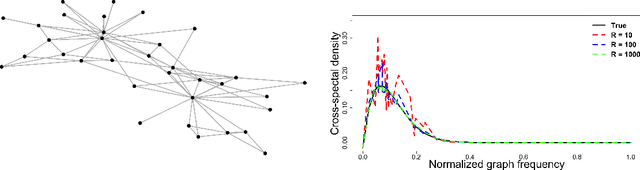 Figure 1 for Cross-Spectral Analysis of Bivariate Graph Signals