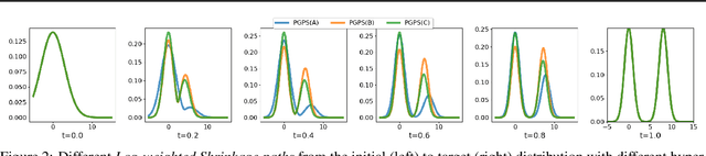 Figure 3 for Path-Guided Particle-based Sampling