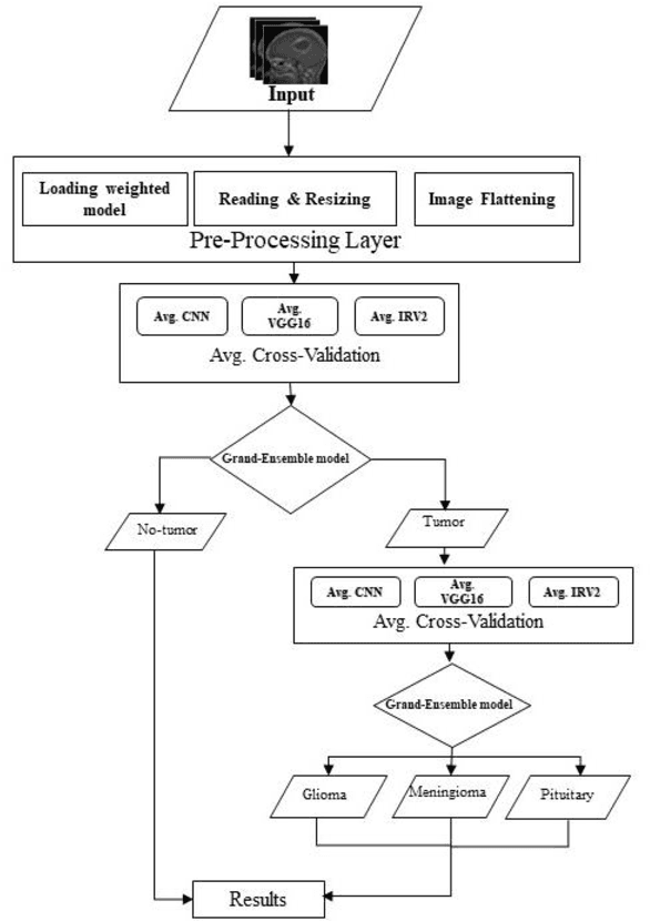 Figure 2 for Automated Bi-Fold Weighted Ensemble Algorithms and its Application to Brain Tumor Detection and Classification