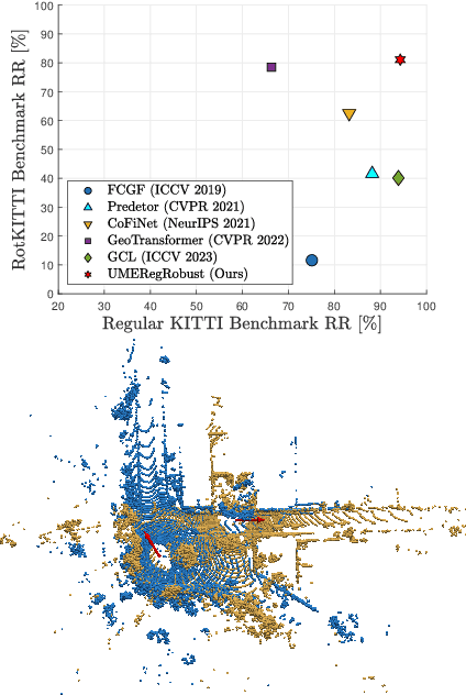 Figure 1 for UMERegRobust - Universal Manifold Embedding Compatible Features for Robust Point Cloud Registration