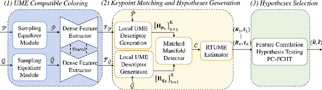 Figure 3 for UMERegRobust - Universal Manifold Embedding Compatible Features for Robust Point Cloud Registration