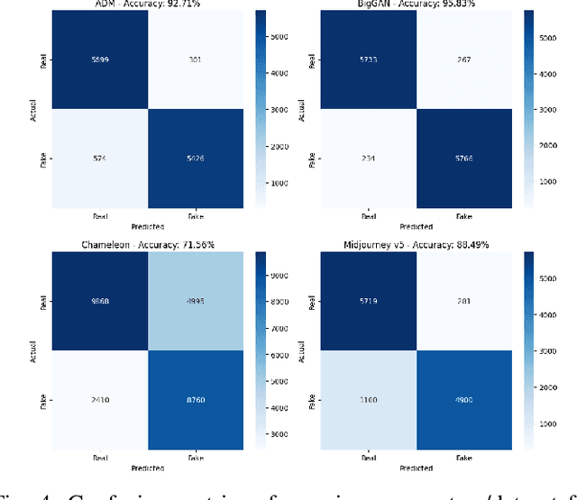 Figure 4 for FUSE: Unifying Spectral and Semantic Cues for Robust AI-Generated Image Detection