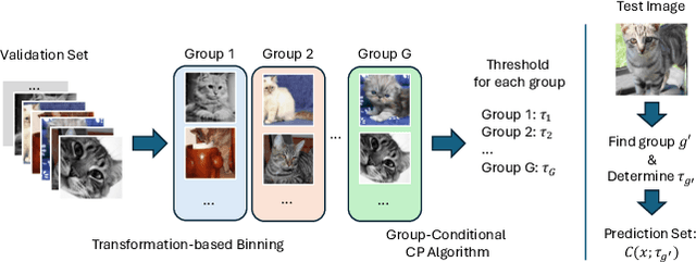 Figure 3 for Quantifying and Improving Adaptivity in Conformal Prediction through Input Transformations