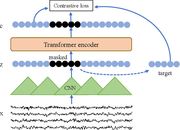 Figure 1 for Eeg2vec: Self-Supervised Electroencephalographic Representation Learning