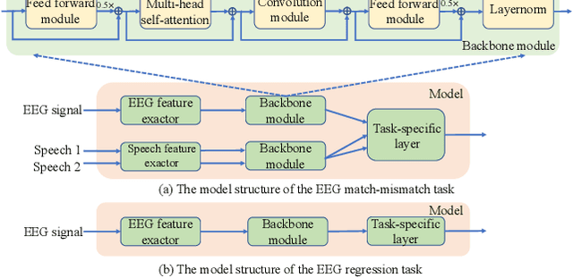 Figure 2 for Eeg2vec: Self-Supervised Electroencephalographic Representation Learning
