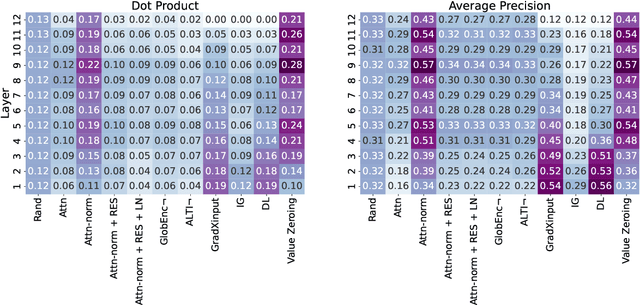 Figure 2 for Quantifying Context Mixing in Transformers