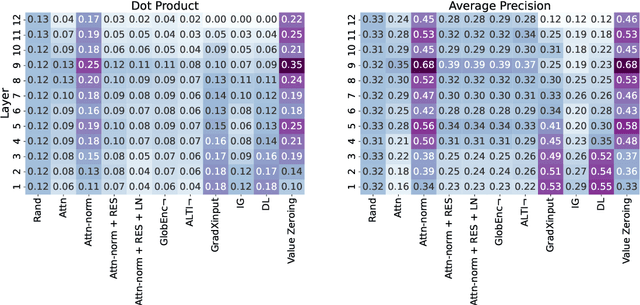 Figure 3 for Quantifying Context Mixing in Transformers