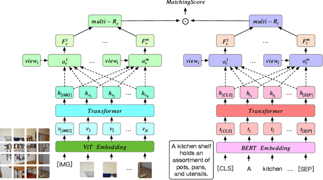 Figure 3 for Image-Text Matching with Multi-View Attention