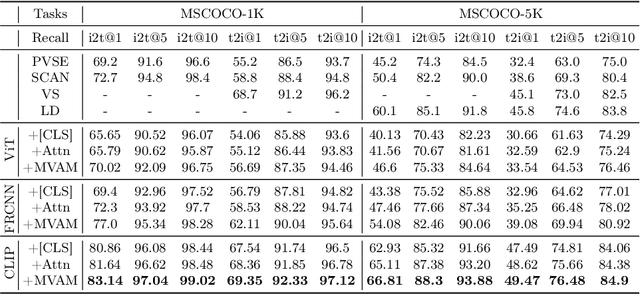Figure 2 for Image-Text Matching with Multi-View Attention