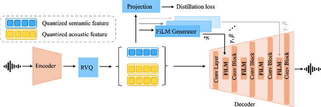 Figure 1 for Semantic Codebooks as Effective Priors for Neural Speech Compression