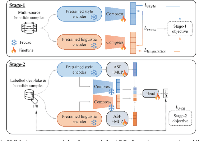 Figure 2 for SLIM: Style-Linguistics Mismatch Model for Generalized Audio Deepfake Detection