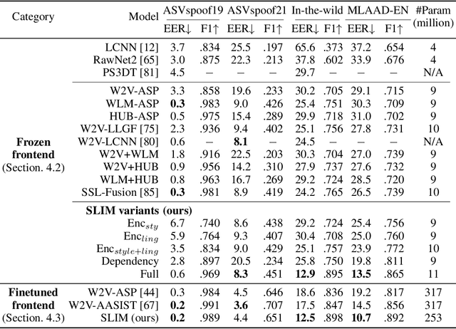 Figure 3 for SLIM: Style-Linguistics Mismatch Model for Generalized Audio Deepfake Detection