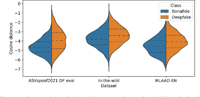 Figure 4 for SLIM: Style-Linguistics Mismatch Model for Generalized Audio Deepfake Detection