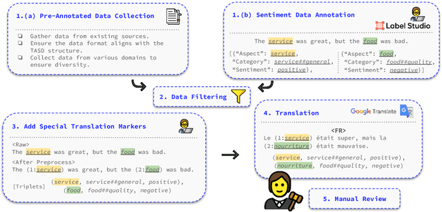 Figure 3 for M-ABSA: A Multilingual Dataset for Aspect-Based Sentiment Analysis