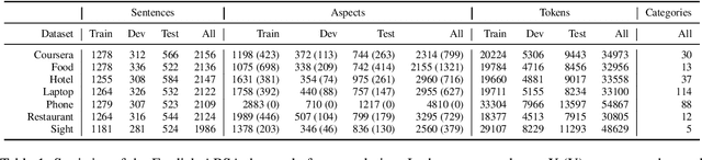 Figure 2 for M-ABSA: A Multilingual Dataset for Aspect-Based Sentiment Analysis