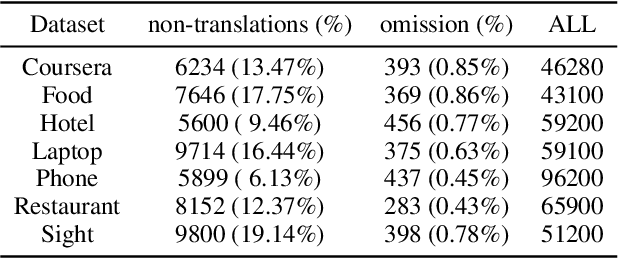 Figure 4 for M-ABSA: A Multilingual Dataset for Aspect-Based Sentiment Analysis