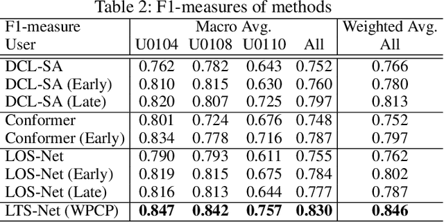 Figure 4 for OpenPack: A Large-scale Dataset for Recognizing Packaging Works in IoT-enabled Logistic Environments