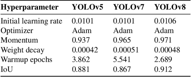 Figure 2 for Real-time Multi-Class Helmet Violation Detection Using Few-Shot Data Sampling Technique and YOLOv8