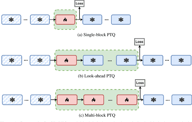 Figure 1 for Interactions Across Blocks in Post-Training Quantization of Large Language Models