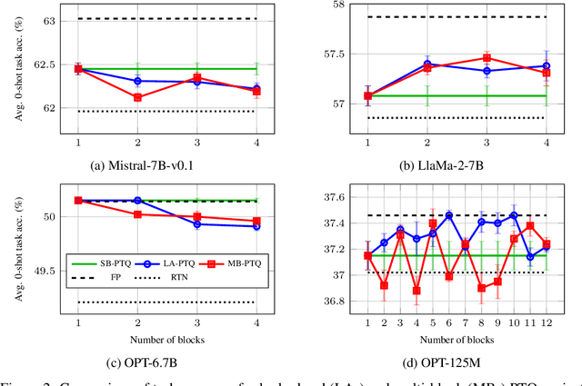 Figure 2 for Interactions Across Blocks in Post-Training Quantization of Large Language Models