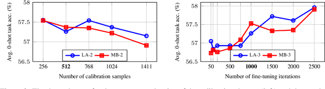 Figure 3 for Interactions Across Blocks in Post-Training Quantization of Large Language Models