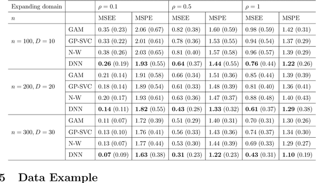 Figure 3 for Semiparametric Regression for Spatial Data via Deep Learning