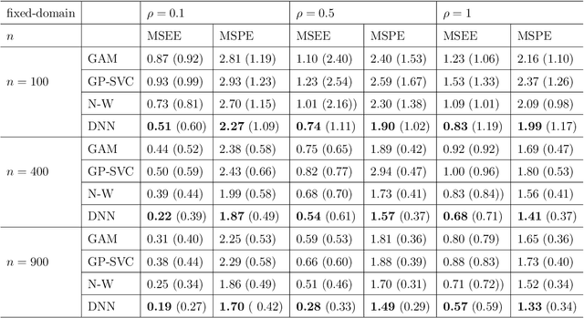 Figure 4 for Semiparametric Regression for Spatial Data via Deep Learning