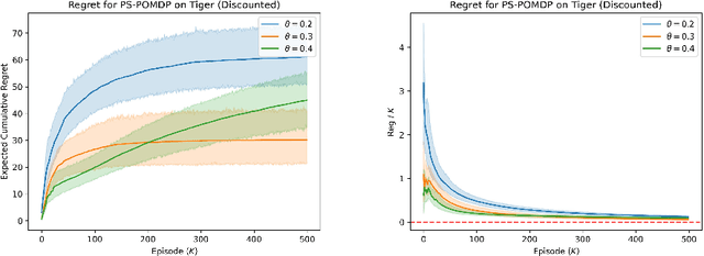 Figure 1 for Regret Analysis of the Posterior Sampling-based Learning Algorithm for Episodic POMDPs