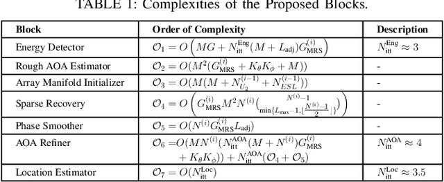 Figure 2 for Sparsity Based Multi-Source Robust 3D Localization Using a Moving Receiver