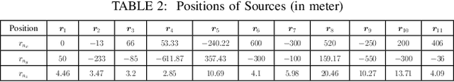 Figure 4 for Sparsity Based Multi-Source Robust 3D Localization Using a Moving Receiver