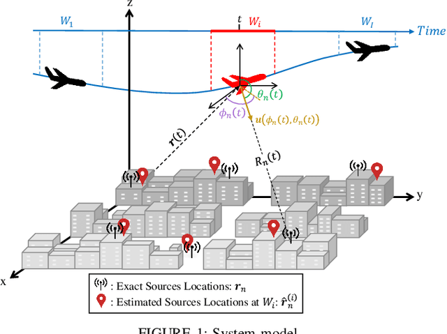 Figure 1 for Sparsity Based Multi-Source Robust 3D Localization Using a Moving Receiver