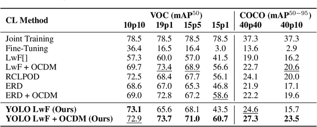 Figure 2 for Teach YOLO to Remember: A Self-Distillation Approach for Continual Object Detection
