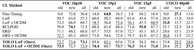 Figure 4 for Teach YOLO to Remember: A Self-Distillation Approach for Continual Object Detection