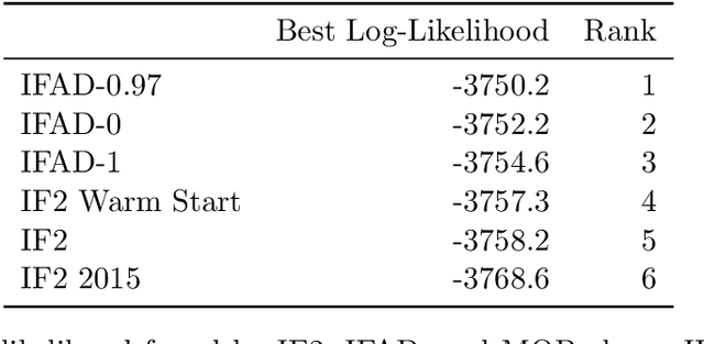 Figure 2 for Accelerated Inference for Partially Observed Markov Processes using Automatic Differentiation