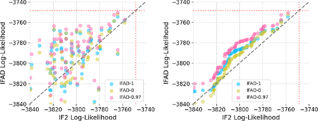 Figure 4 for Accelerated Inference for Partially Observed Markov Processes using Automatic Differentiation