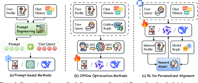 Figure 1 for Teaching Language Models to Evolve with Users: Dynamic Profile Modeling for Personalized Alignment
