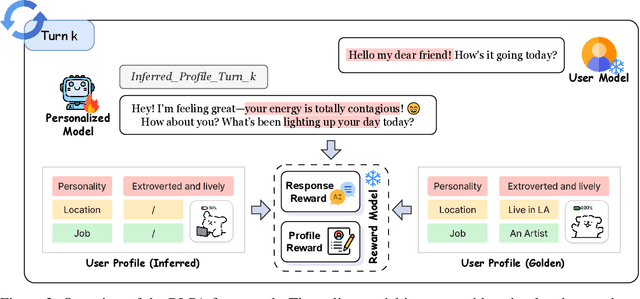 Figure 3 for Teaching Language Models to Evolve with Users: Dynamic Profile Modeling for Personalized Alignment