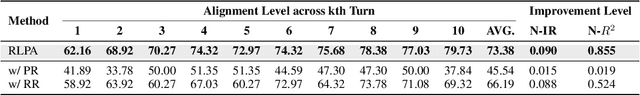 Figure 4 for Teaching Language Models to Evolve with Users: Dynamic Profile Modeling for Personalized Alignment