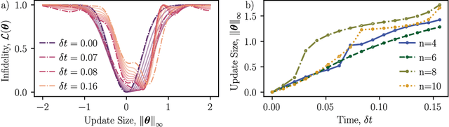 Figure 3 for Variational quantum simulation: a case study for understanding warm starts