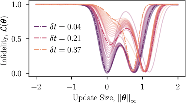Figure 4 for Variational quantum simulation: a case study for understanding warm starts
