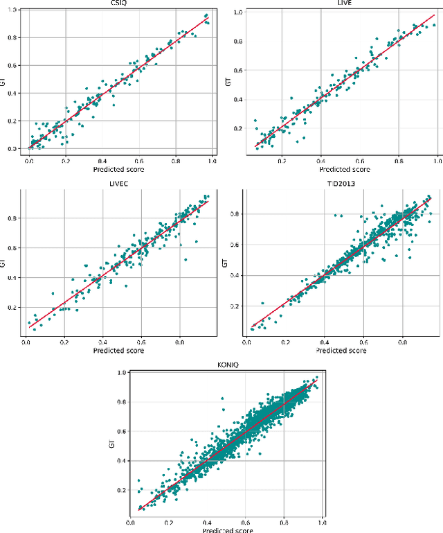 Figure 3 for Blind Image Quality Assessment via Transformer Predicted Error Map and Perceptual Quality Token
