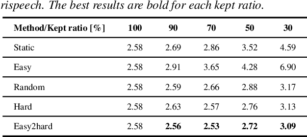 Figure 2 for Dynamic Data Pruning for Automatic Speech Recognition