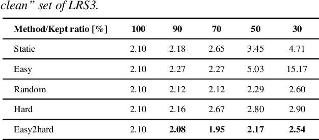 Figure 3 for Dynamic Data Pruning for Automatic Speech Recognition