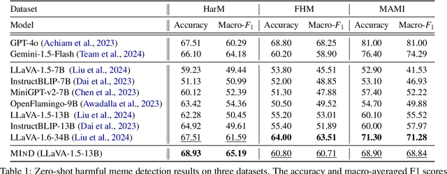 Figure 2 for MIND: A Multi-agent Framework for Zero-shot Harmful Meme Detection