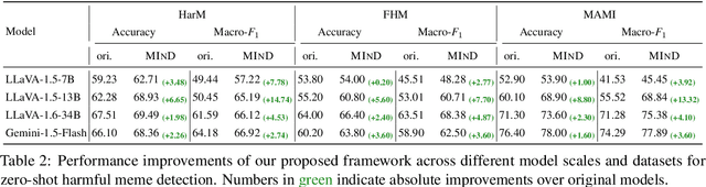 Figure 4 for MIND: A Multi-agent Framework for Zero-shot Harmful Meme Detection