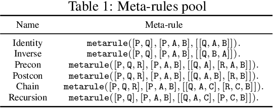 Figure 2 for Pre-Training Meta-Rule Selection Policy for Visual Generative Abductive Learning