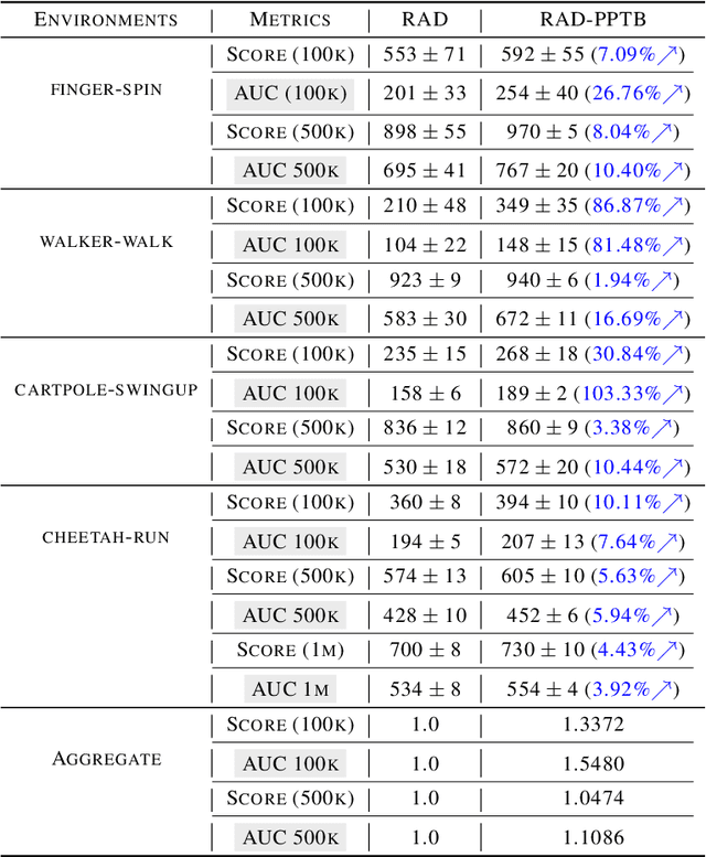 Figure 4 for The Ladder in Chaos: A Simple and Effective Improvement to General DRL Algorithms by Policy Path Trimming and Boosting