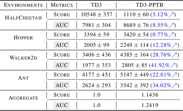 Figure 2 for The Ladder in Chaos: A Simple and Effective Improvement to General DRL Algorithms by Policy Path Trimming and Boosting